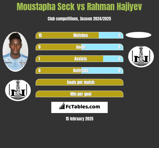 Moustapha Seck vs Rahman Hajiyev h2h player stats