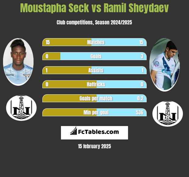 Moustapha Seck vs Ramil Sheydaev h2h player stats