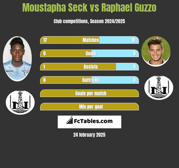 Moustapha Seck vs Raphael Guzzo h2h player stats