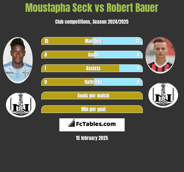 Moustapha Seck vs Robert Bauer h2h player stats