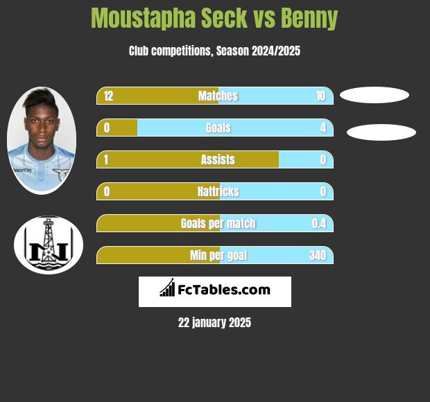 Moustapha Seck vs Benny h2h player stats