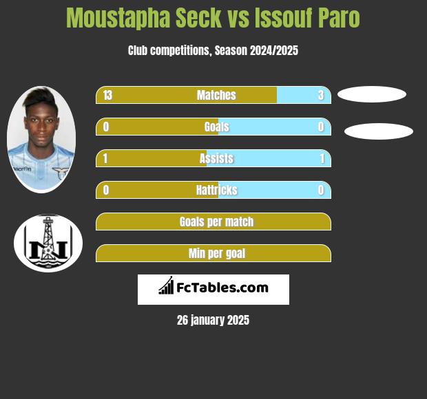 Moustapha Seck vs Issouf Paro h2h player stats