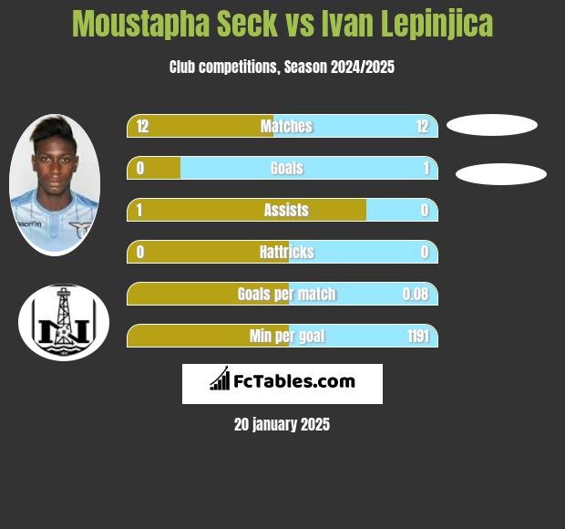 Moustapha Seck vs Ivan Lepinjica h2h player stats