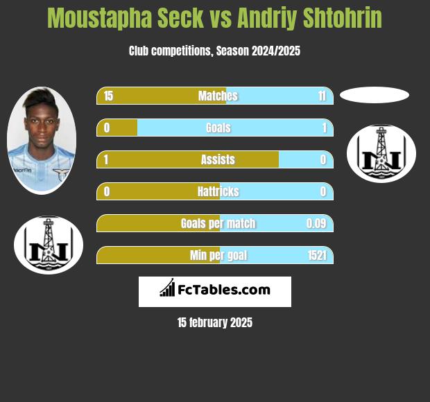 Moustapha Seck vs Andriy Shtohrin h2h player stats