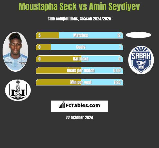 Moustapha Seck vs Amin Seydiyev h2h player stats