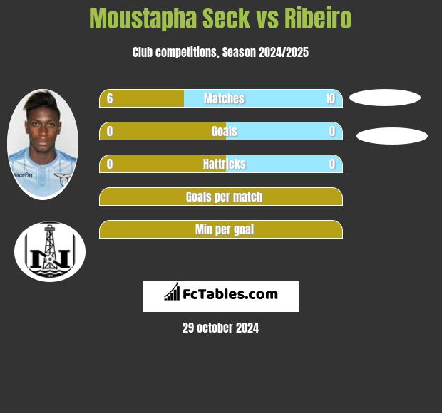 Moustapha Seck vs Ribeiro h2h player stats