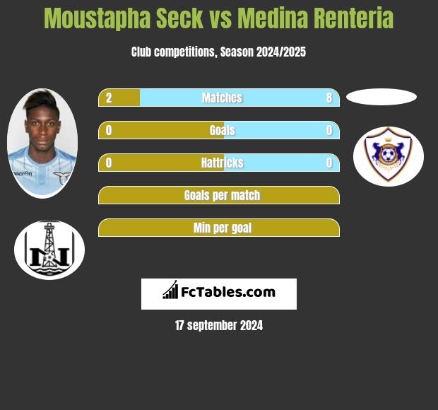 Moustapha Seck vs Medina Renteria h2h player stats