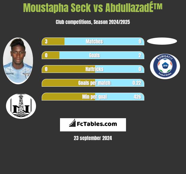 Moustapha Seck vs AbdullazadÉ™ h2h player stats