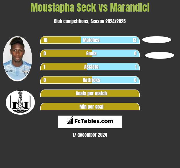 Moustapha Seck vs Marandici h2h player stats