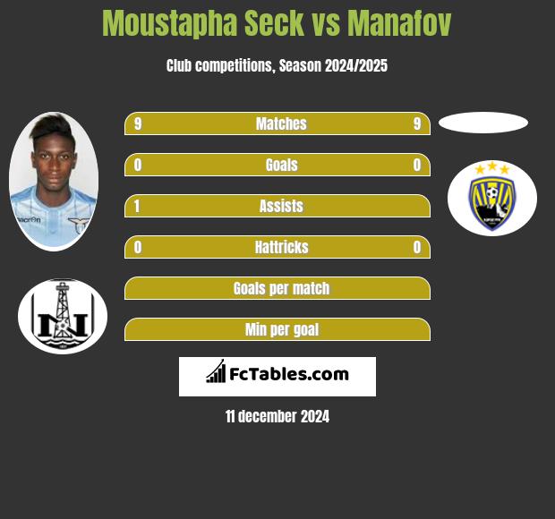 Moustapha Seck vs Manafov h2h player stats