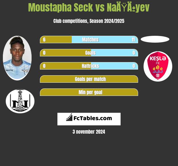 Moustapha Seck vs NaÄŸÄ±yev h2h player stats