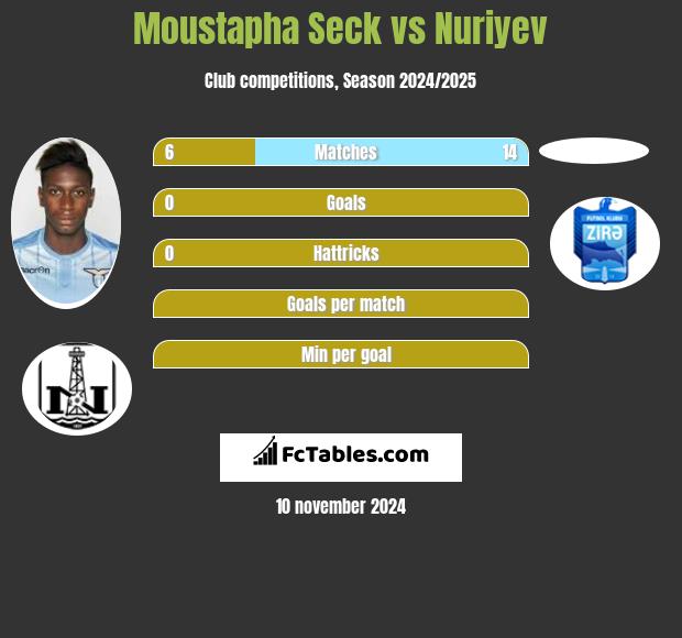 Moustapha Seck vs Nuriyev h2h player stats