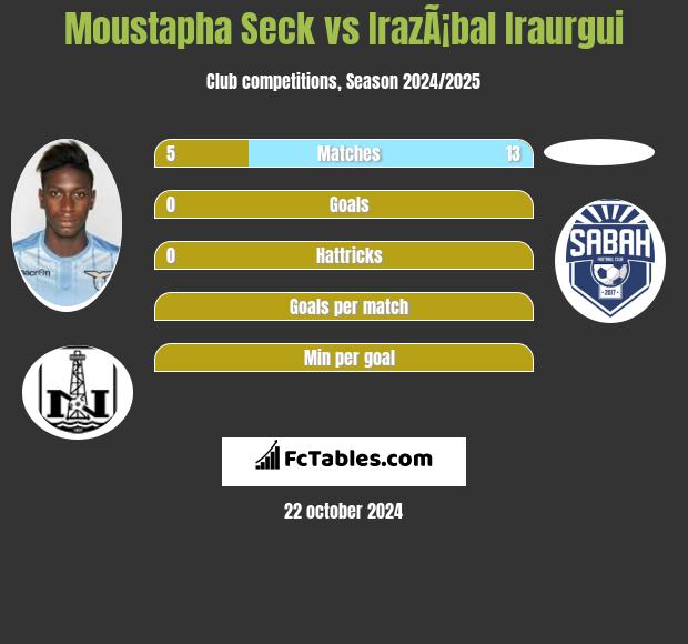 Moustapha Seck vs IrazÃ¡bal Iraurgui h2h player stats