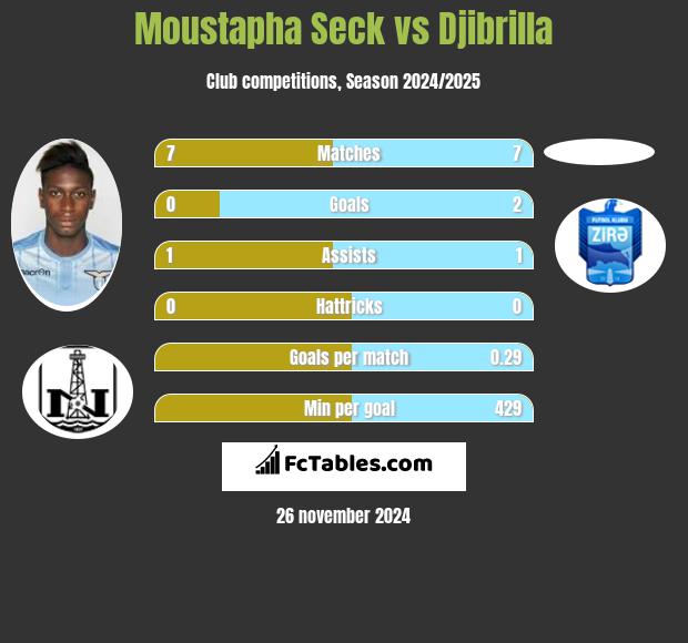 Moustapha Seck vs Djibrilla h2h player stats