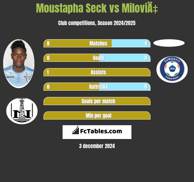 Moustapha Seck vs MiloviÄ‡ h2h player stats