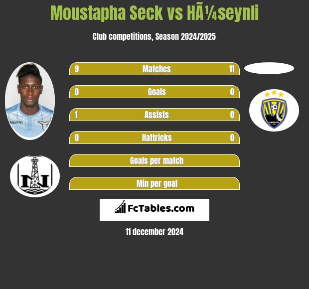 Moustapha Seck vs HÃ¼seynli h2h player stats