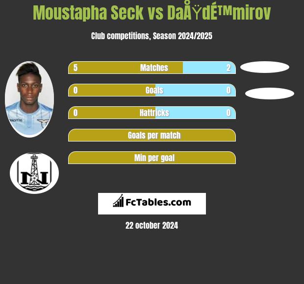 Moustapha Seck vs DaÅŸdÉ™mirov h2h player stats