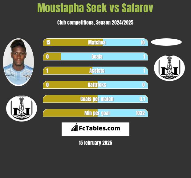 Moustapha Seck vs Safarov h2h player stats