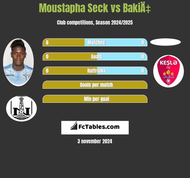 Moustapha Seck vs BakiÄ‡ h2h player stats