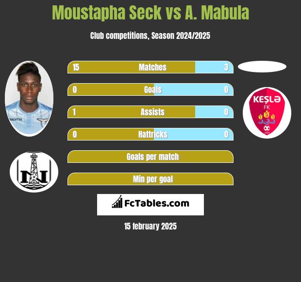 Moustapha Seck vs A. Mabula h2h player stats