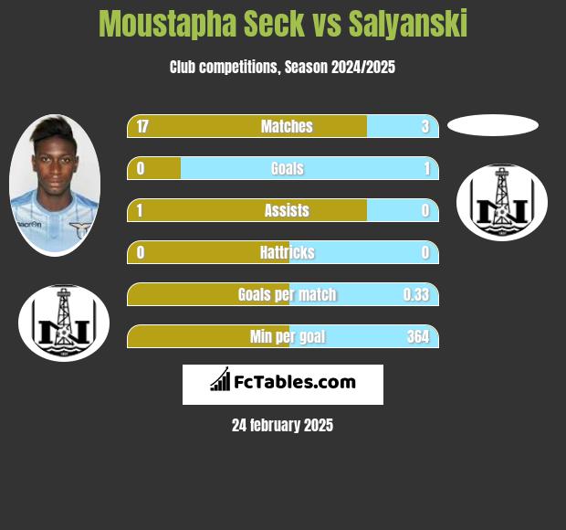 Moustapha Seck vs Salyanski h2h player stats