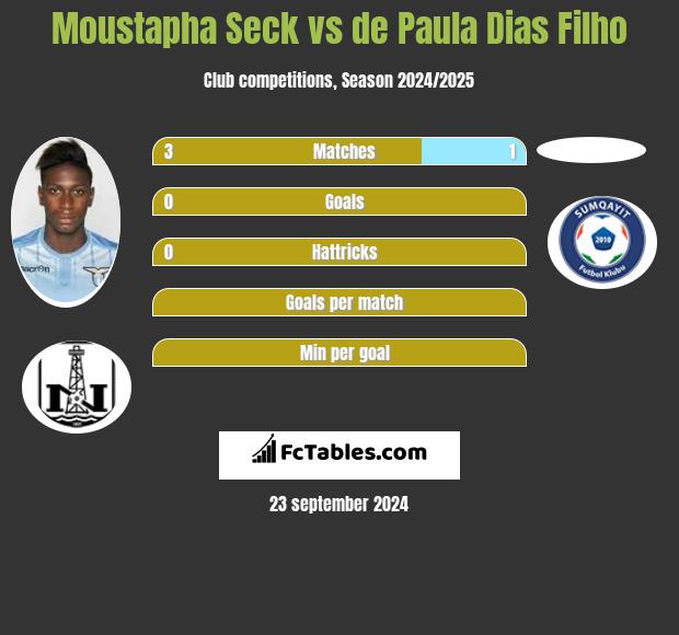 Moustapha Seck vs de Paula Dias Filho h2h player stats