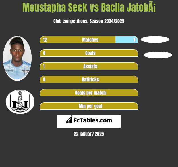 Moustapha Seck vs Bacila JatobÃ¡ h2h player stats