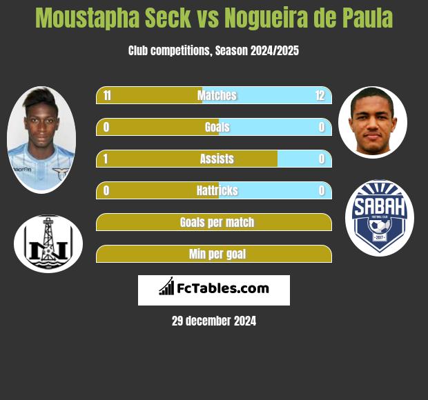 Moustapha Seck vs Nogueira de Paula h2h player stats