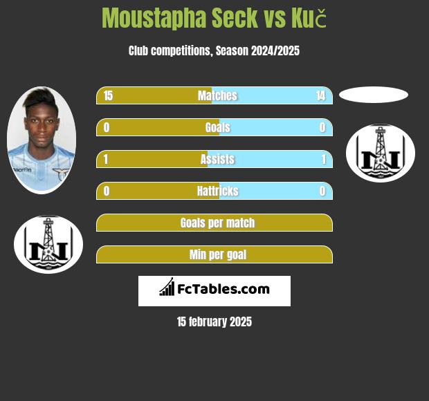 Moustapha Seck vs Kuč h2h player stats