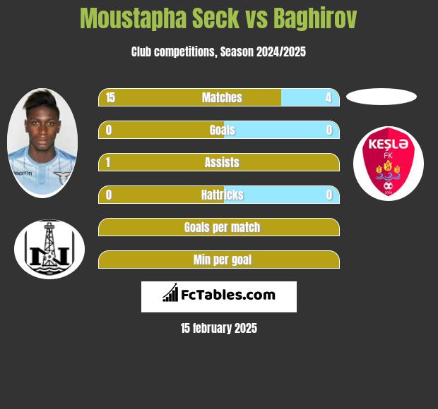 Moustapha Seck vs Baghirov h2h player stats