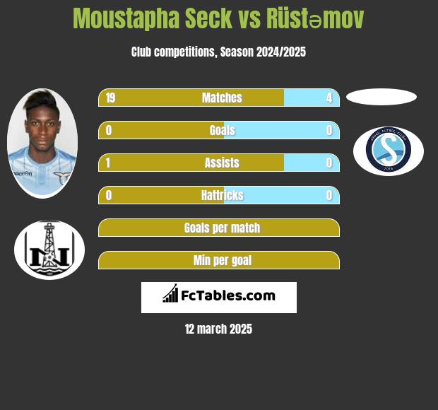 Moustapha Seck vs Rüstəmov h2h player stats