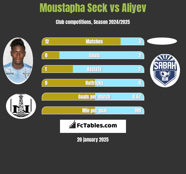 Moustapha Seck vs Aliyev h2h player stats