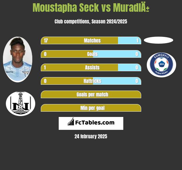 Moustapha Seck vs MuradlÄ± h2h player stats