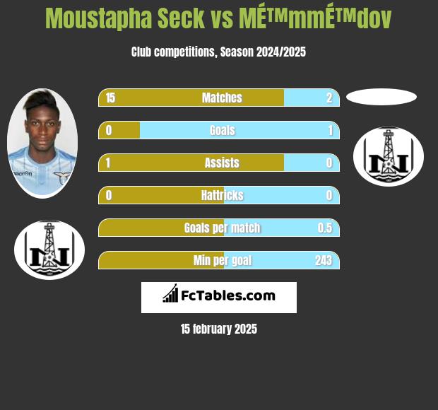 Moustapha Seck vs MÉ™mmÉ™dov h2h player stats