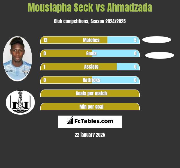 Moustapha Seck vs Ahmadzada h2h player stats