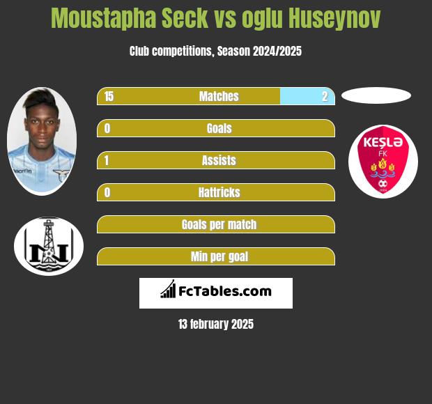 Moustapha Seck vs oglu Huseynov h2h player stats