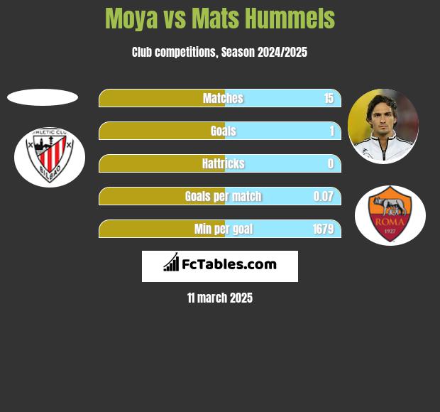 Moya vs Mats Hummels h2h player stats