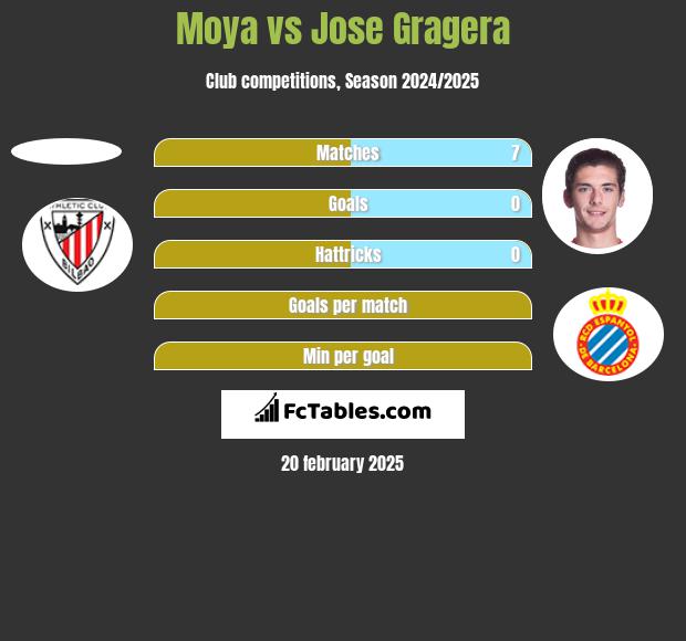 Moya vs Jose Gragera h2h player stats