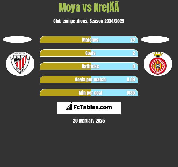 Moya vs KrejÄÃ­ h2h player stats