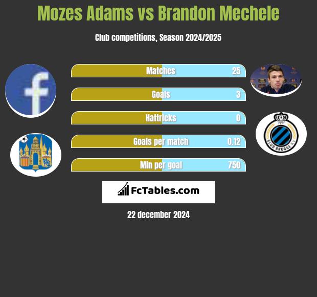 Mozes Adams vs Brandon Mechele h2h player stats