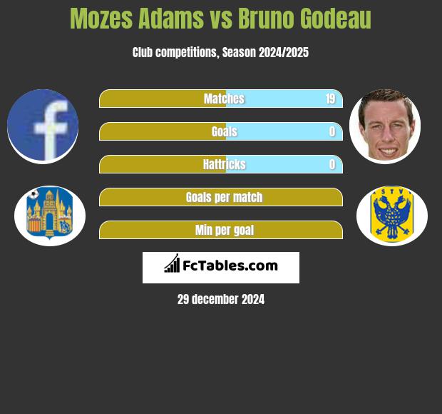 Mozes Adams vs Bruno Godeau h2h player stats