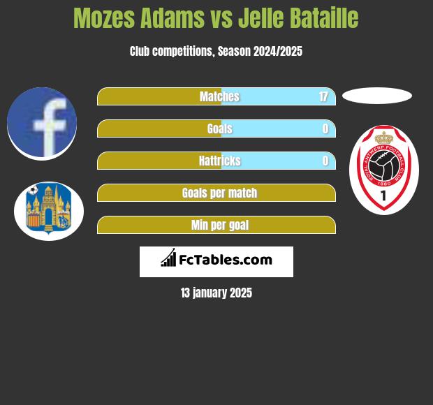 Mozes Adams vs Jelle Bataille h2h player stats