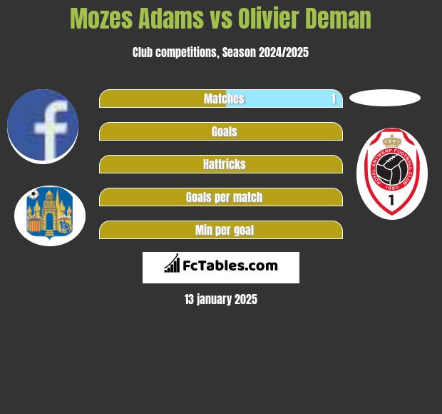 Mozes Adams vs Olivier Deman h2h player stats