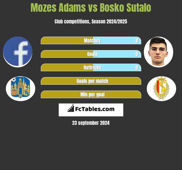 Mozes Adams vs Bosko Sutalo h2h player stats