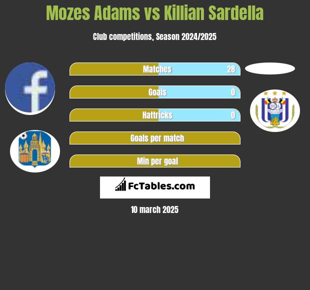 Mozes Adams vs Killian Sardella h2h player stats