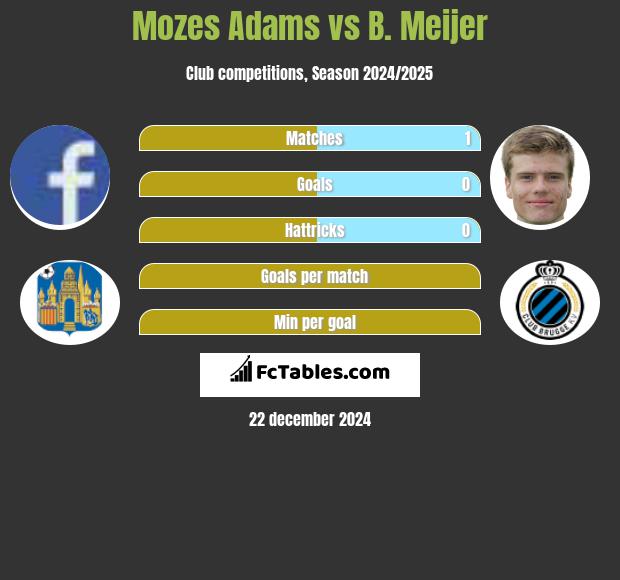 Mozes Adams vs B. Meijer h2h player stats