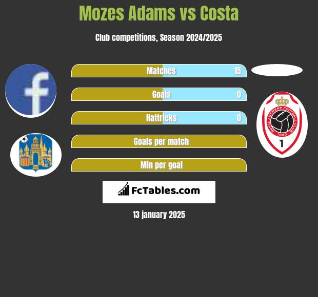 Mozes Adams vs Costa h2h player stats