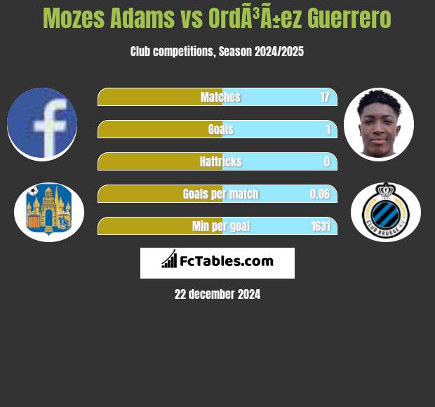 Mozes Adams vs OrdÃ³Ã±ez Guerrero h2h player stats