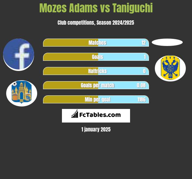 Mozes Adams vs Taniguchi h2h player stats