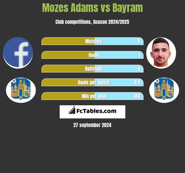 Mozes Adams vs Bayram h2h player stats